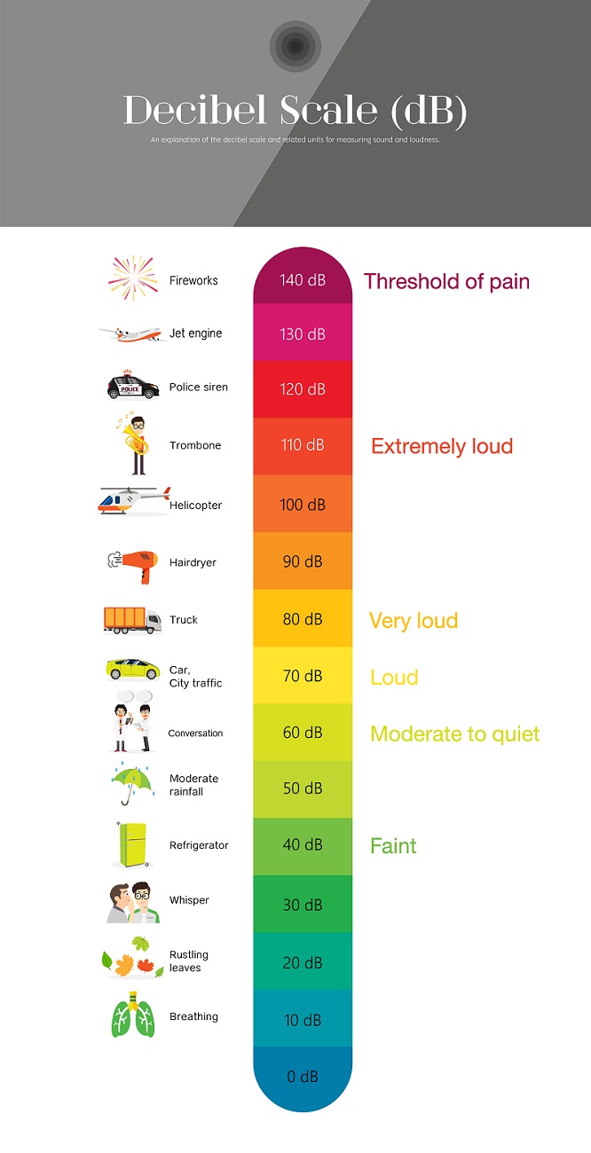 decibel scale sound