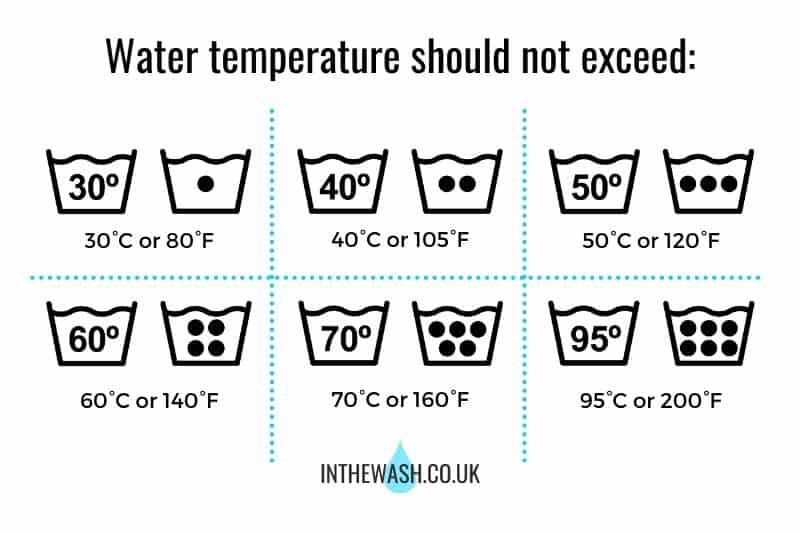 Washing Machine Temperature Symbols Infographic