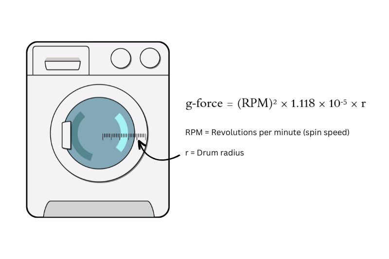 Washing machine g-force