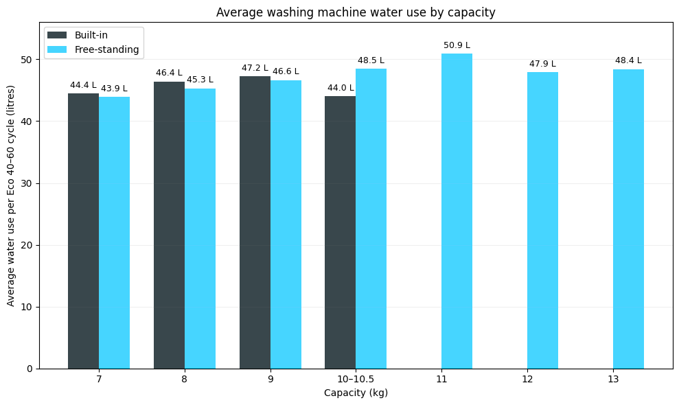 Average washing machine water use by capacity