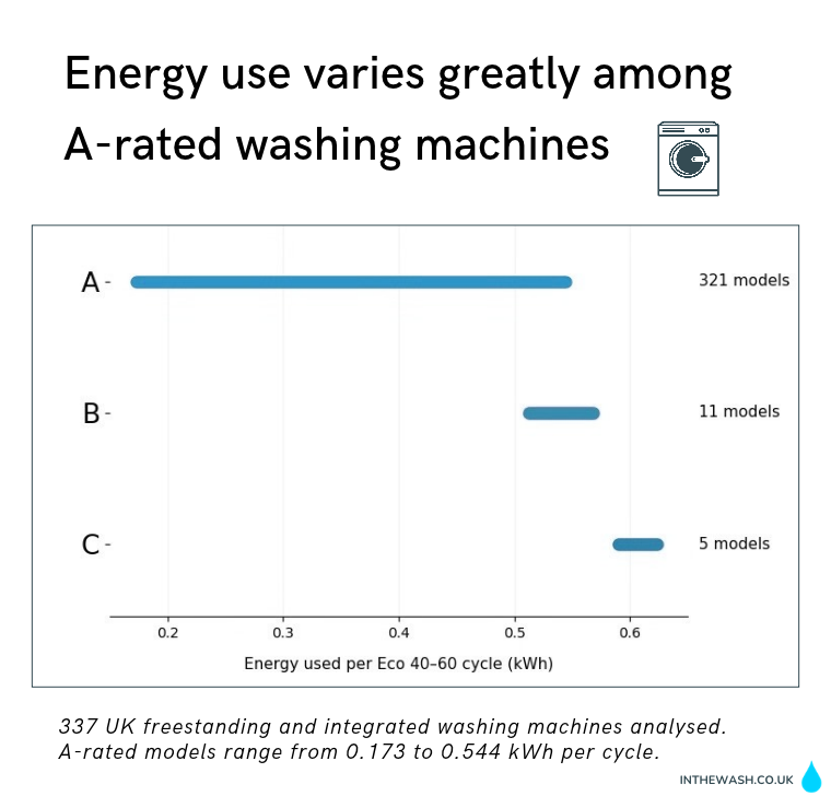 Energy use chart for A-, B- and C-rated washing machines