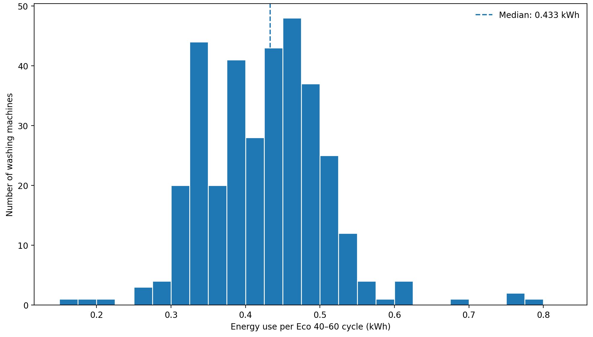 washing machine energy use per cycle histogram